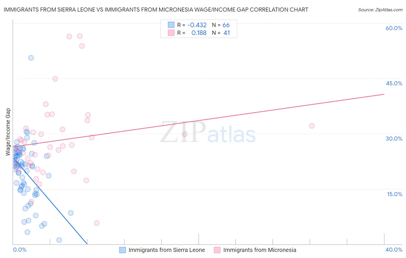 Immigrants from Sierra Leone vs Immigrants from Micronesia Wage/Income Gap