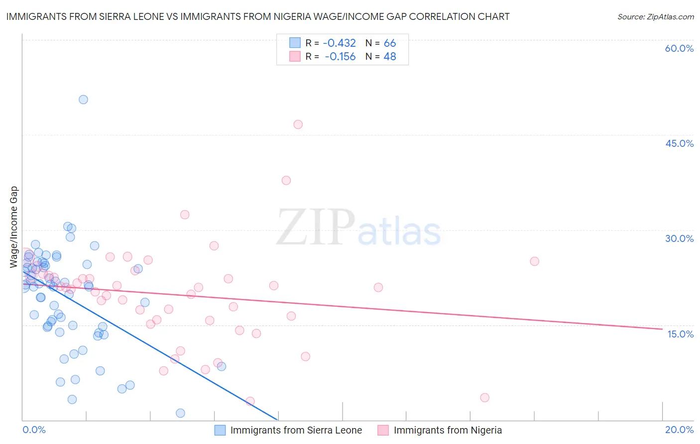 Immigrants from Sierra Leone vs Immigrants from Nigeria Wage/Income Gap