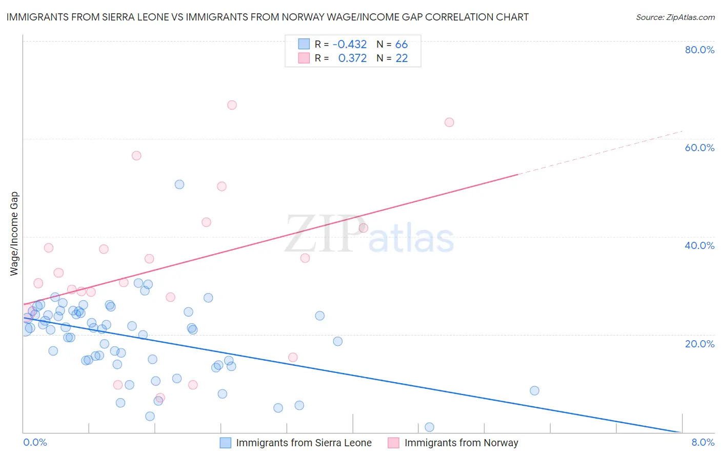 Immigrants from Sierra Leone vs Immigrants from Norway Wage/Income Gap