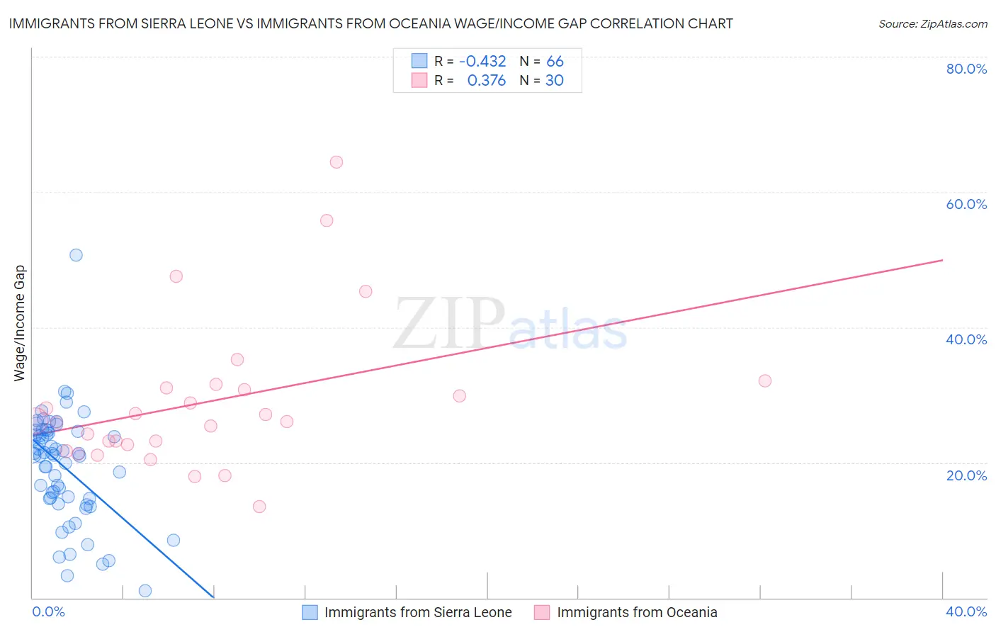 Immigrants from Sierra Leone vs Immigrants from Oceania Wage/Income Gap