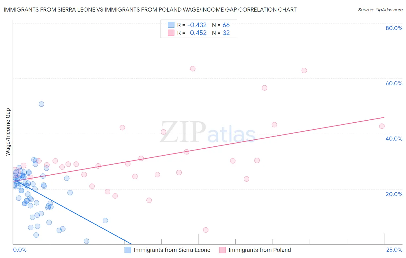 Immigrants from Sierra Leone vs Immigrants from Poland Wage/Income Gap