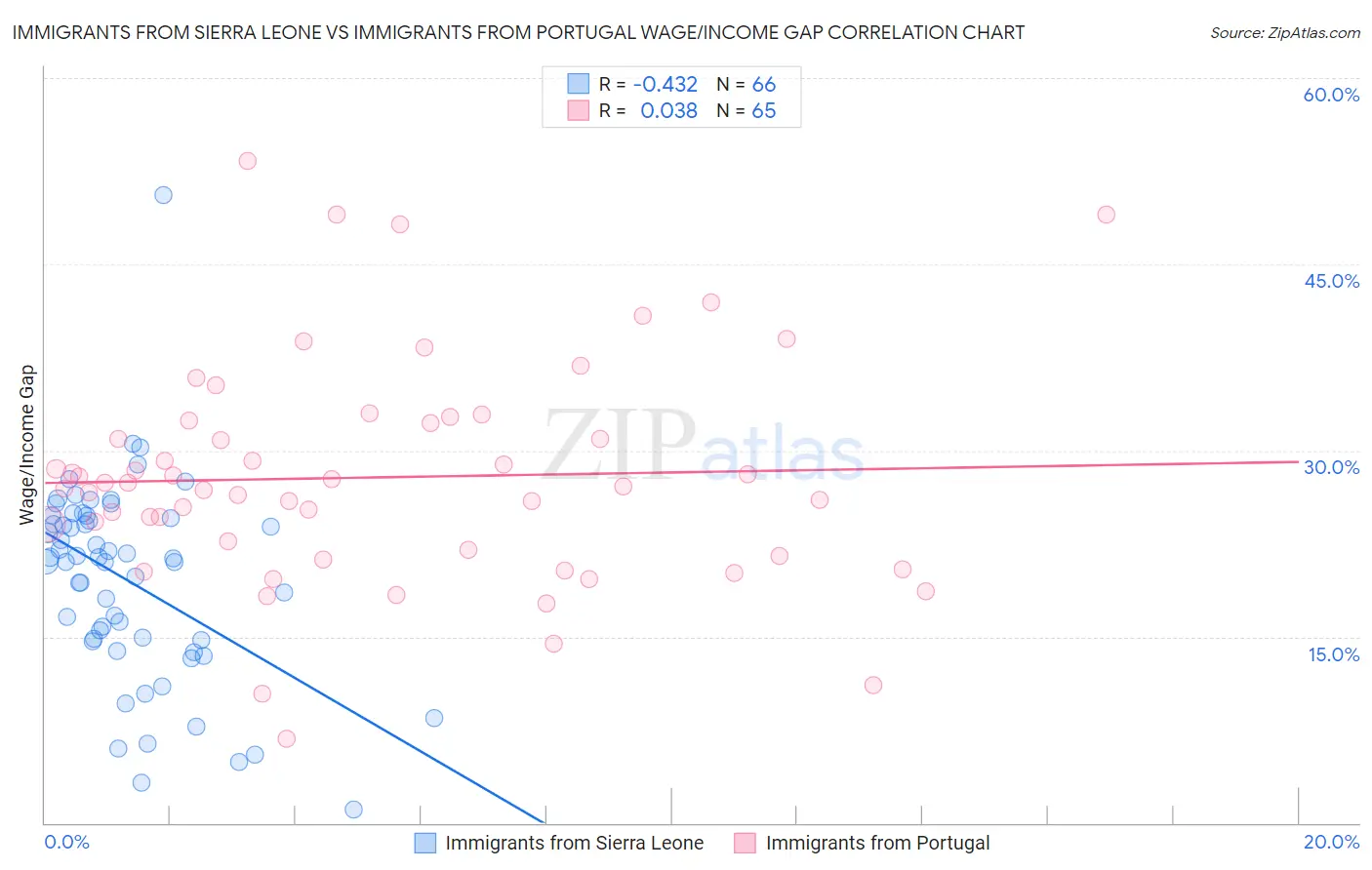 Immigrants from Sierra Leone vs Immigrants from Portugal Wage/Income Gap
