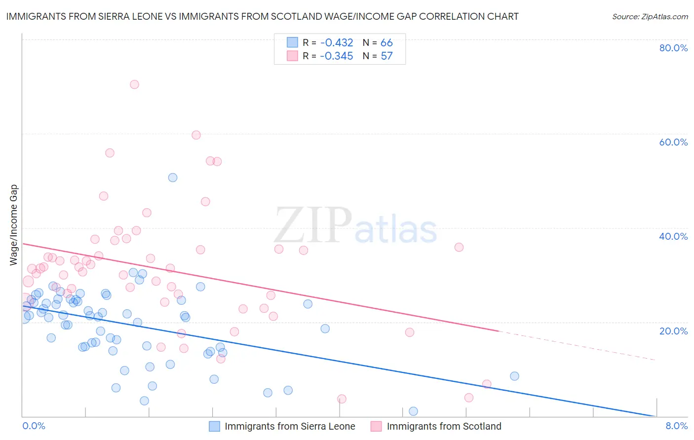 Immigrants from Sierra Leone vs Immigrants from Scotland Wage/Income Gap