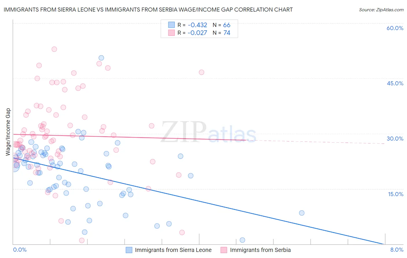 Immigrants from Sierra Leone vs Immigrants from Serbia Wage/Income Gap