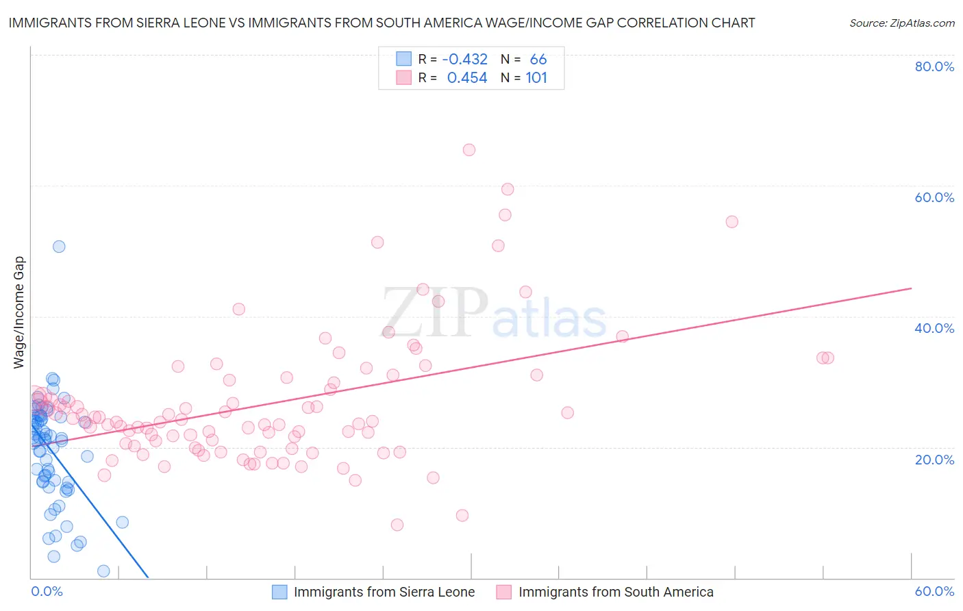 Immigrants from Sierra Leone vs Immigrants from South America Wage/Income Gap