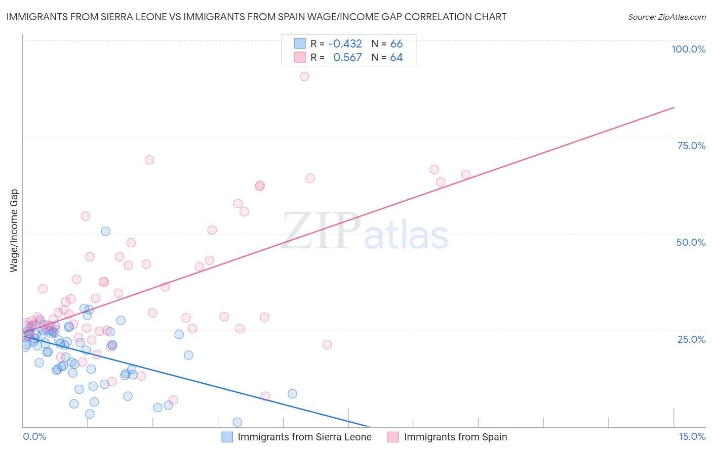Immigrants from Sierra Leone vs Immigrants from Spain Wage/Income Gap