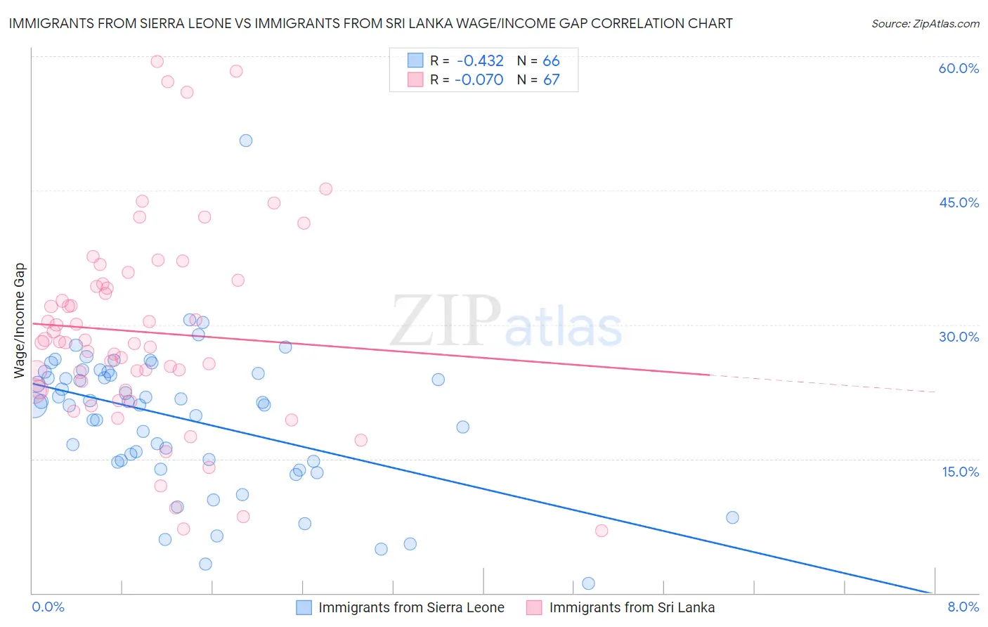 Immigrants from Sierra Leone vs Immigrants from Sri Lanka Wage/Income Gap