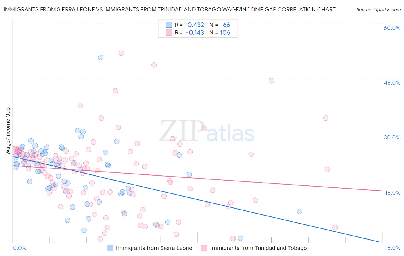 Immigrants from Sierra Leone vs Immigrants from Trinidad and Tobago Wage/Income Gap