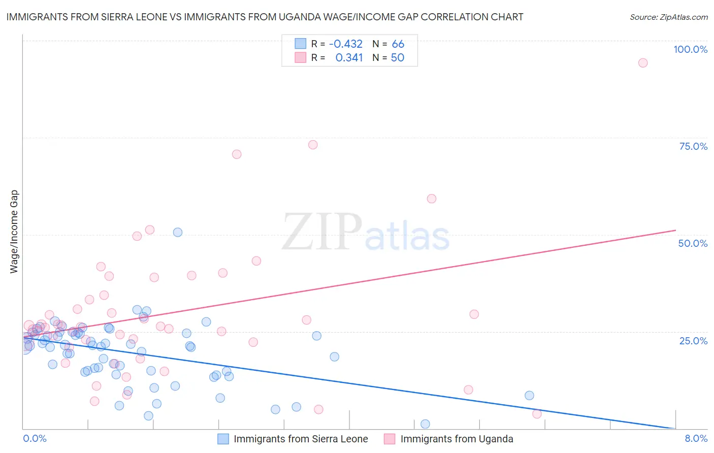 Immigrants from Sierra Leone vs Immigrants from Uganda Wage/Income Gap