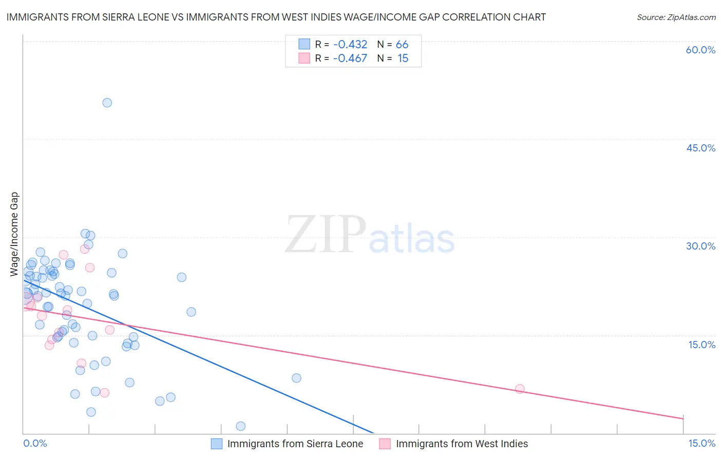 Immigrants from Sierra Leone vs Immigrants from West Indies Wage/Income Gap