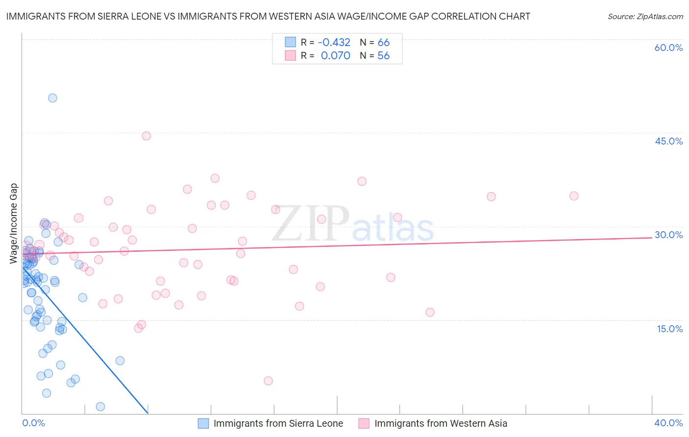 Immigrants from Sierra Leone vs Immigrants from Western Asia Wage/Income Gap