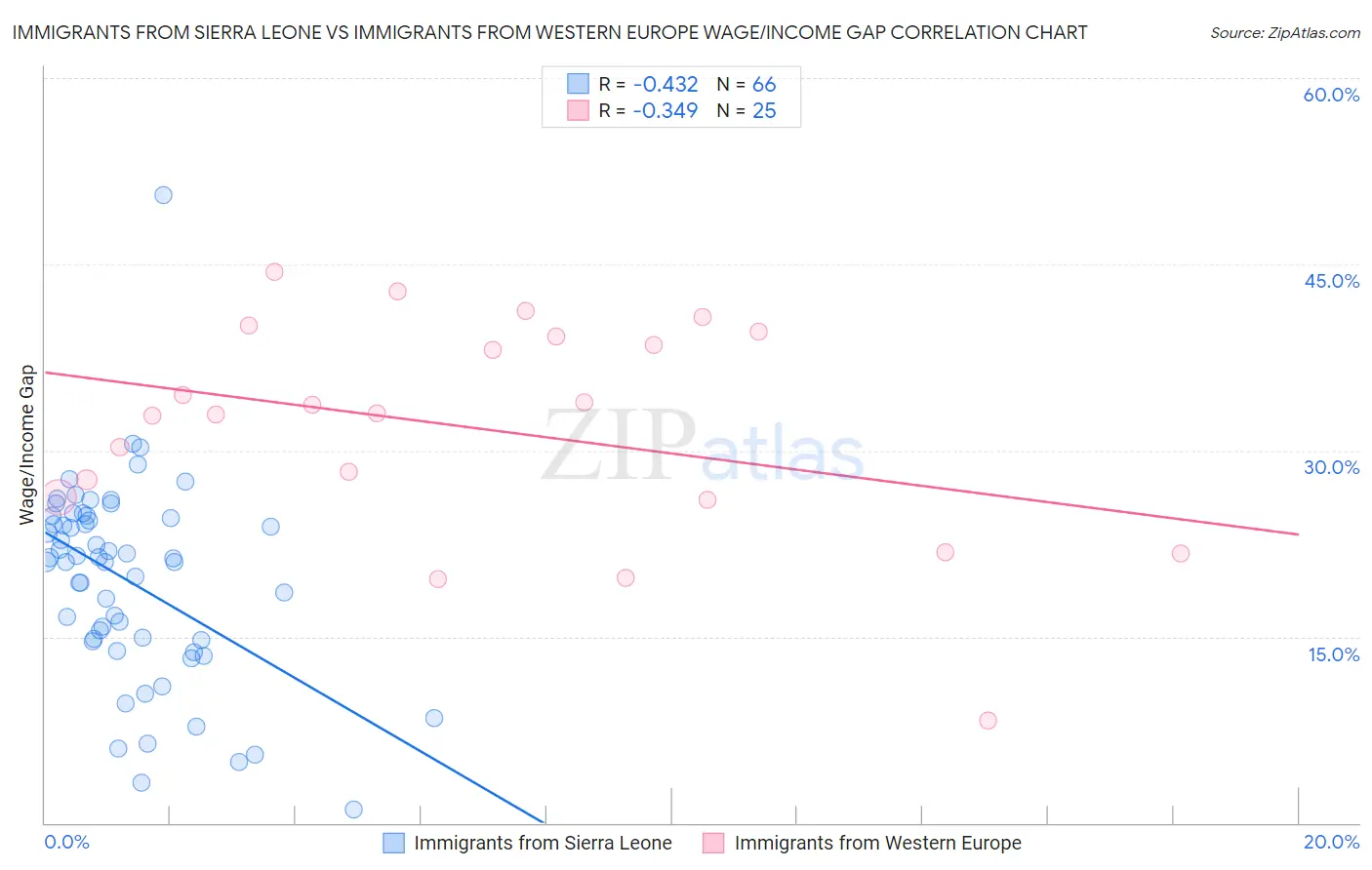 Immigrants from Sierra Leone vs Immigrants from Western Europe Wage/Income Gap