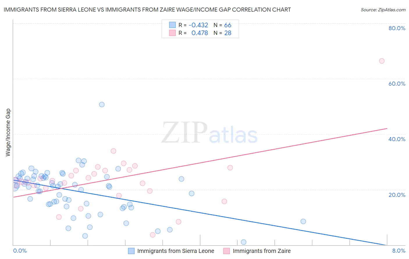 Immigrants from Sierra Leone vs Immigrants from Zaire Wage/Income Gap