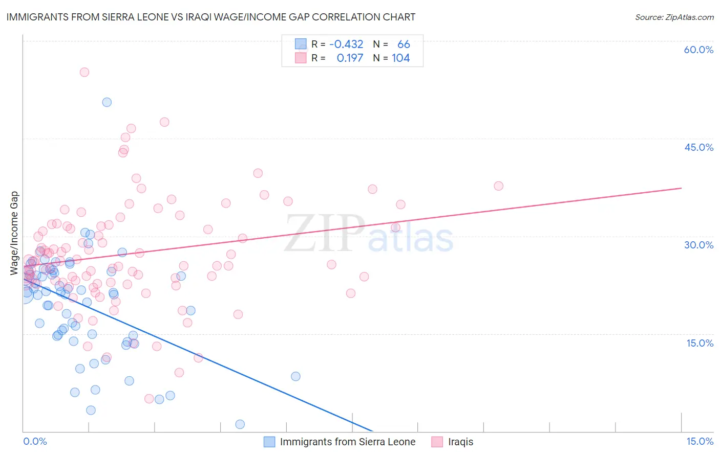 Immigrants from Sierra Leone vs Iraqi Wage/Income Gap