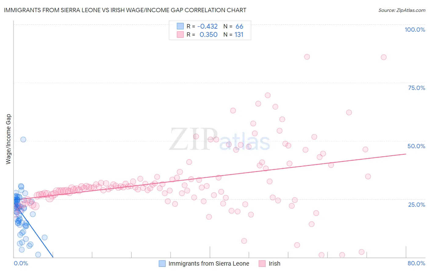 Immigrants from Sierra Leone vs Irish Wage/Income Gap