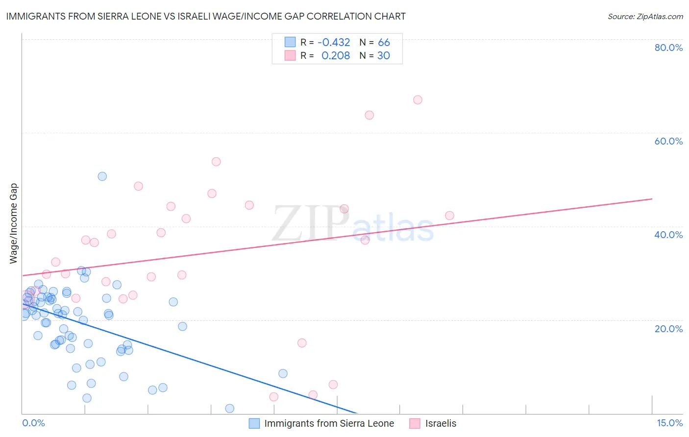 Immigrants from Sierra Leone vs Israeli Wage/Income Gap