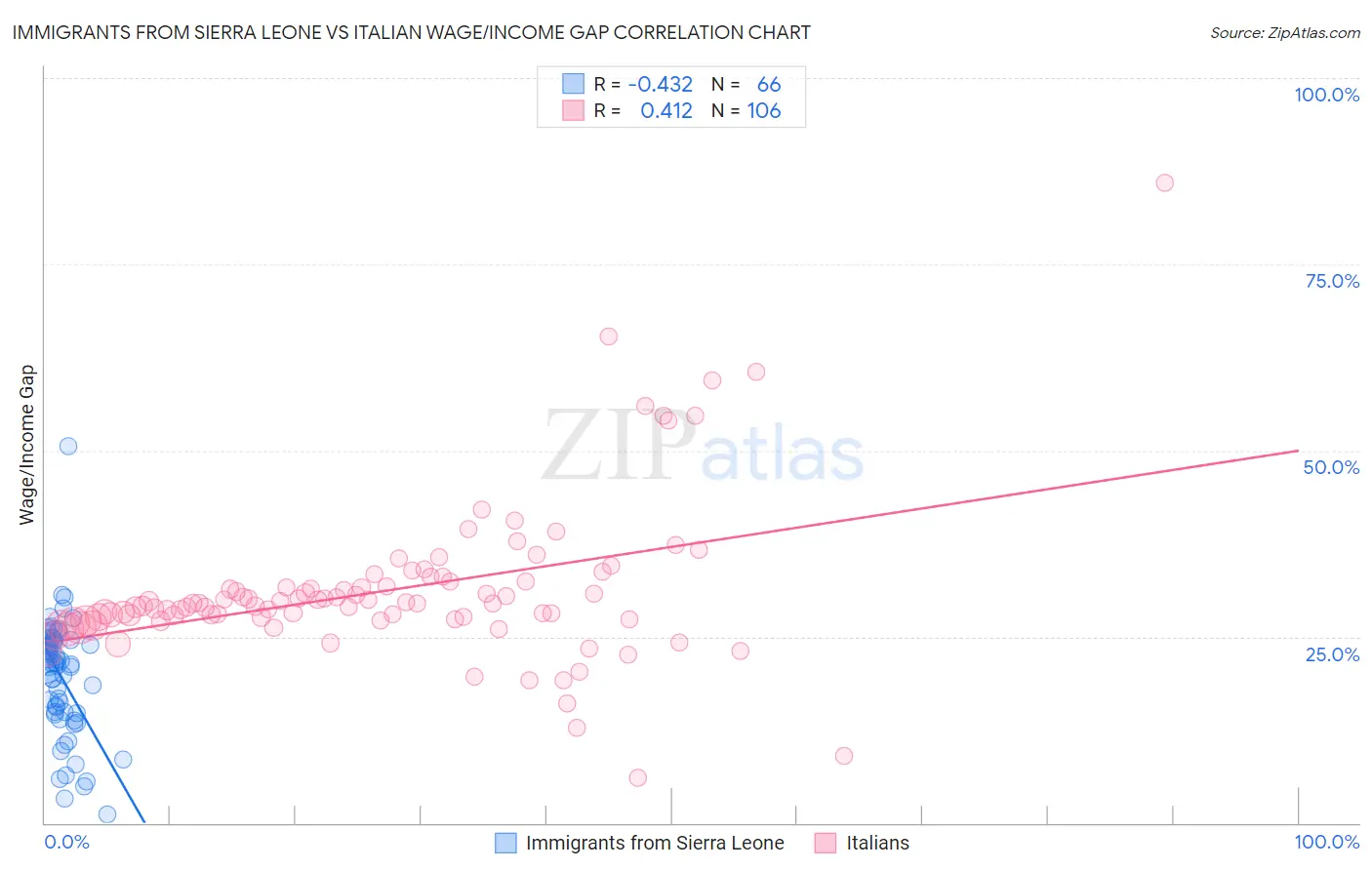 Immigrants from Sierra Leone vs Italian Wage/Income Gap