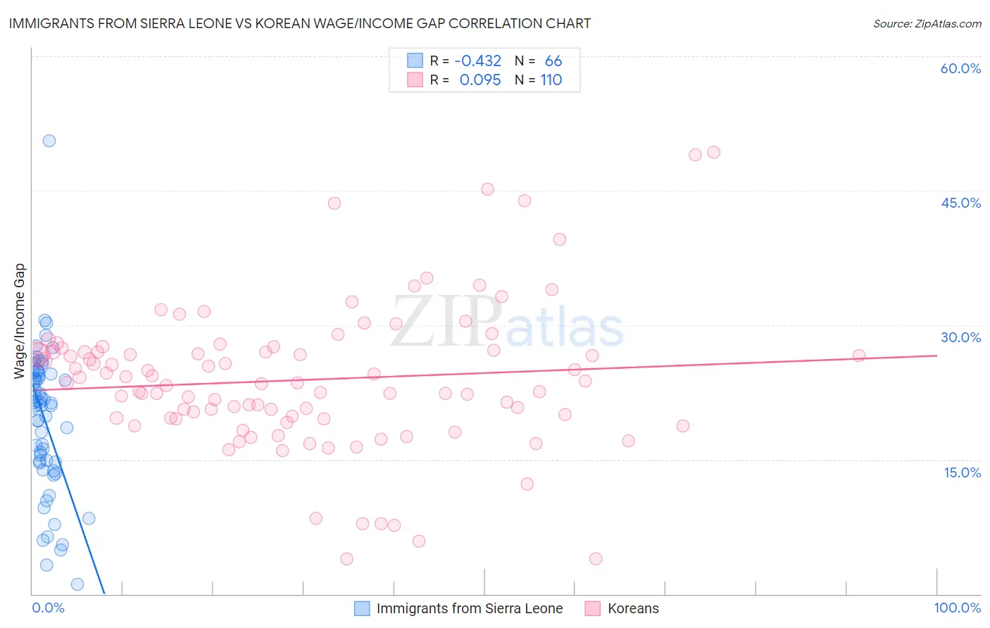Immigrants from Sierra Leone vs Korean Wage/Income Gap