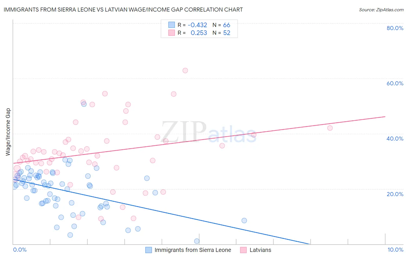 Immigrants from Sierra Leone vs Latvian Wage/Income Gap