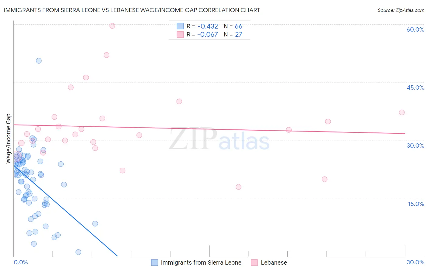 Immigrants from Sierra Leone vs Lebanese Wage/Income Gap