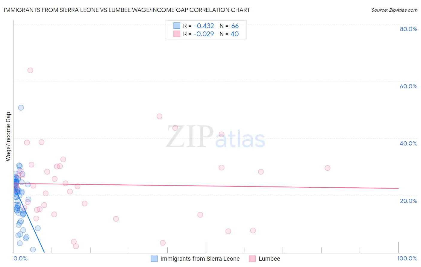 Immigrants from Sierra Leone vs Lumbee Wage/Income Gap