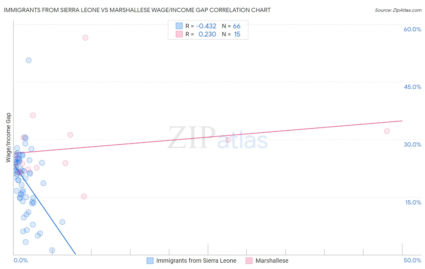 Immigrants from Sierra Leone vs Marshallese Wage/Income Gap