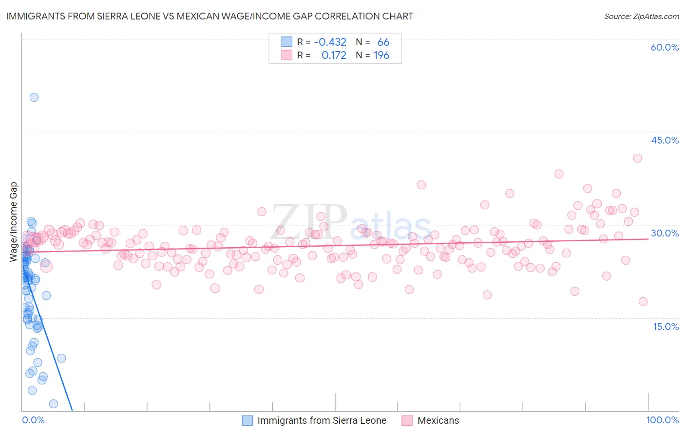Immigrants from Sierra Leone vs Mexican Wage/Income Gap