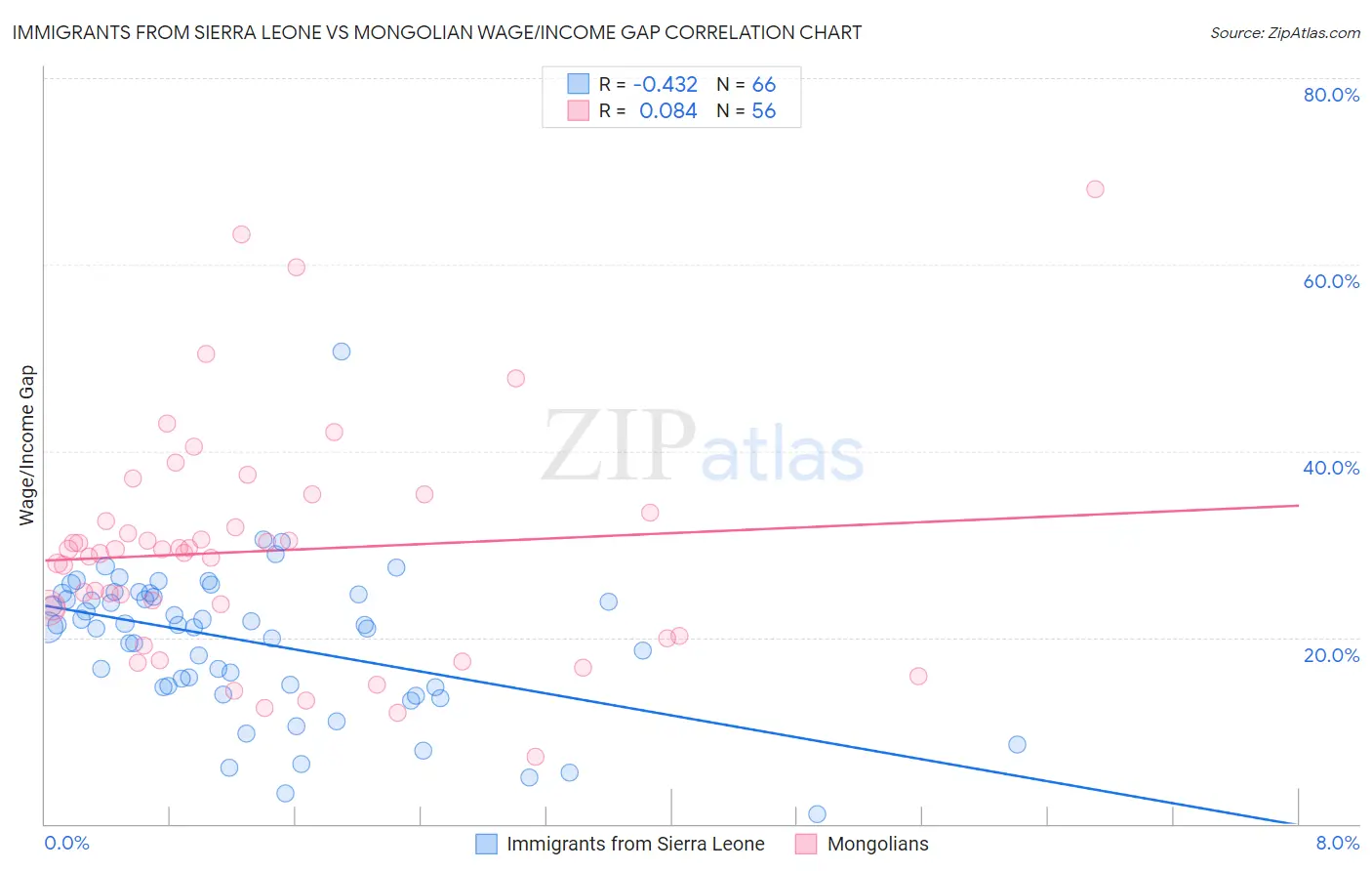 Immigrants from Sierra Leone vs Mongolian Wage/Income Gap