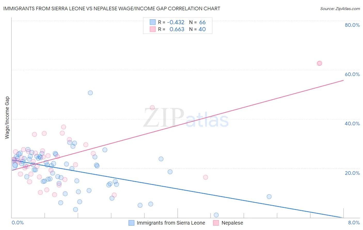Immigrants from Sierra Leone vs Nepalese Wage/Income Gap
