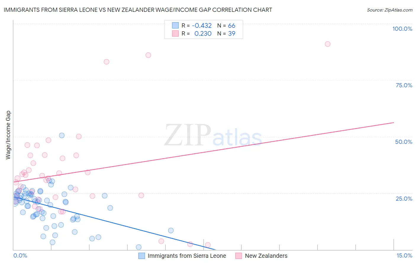 Immigrants from Sierra Leone vs New Zealander Wage/Income Gap