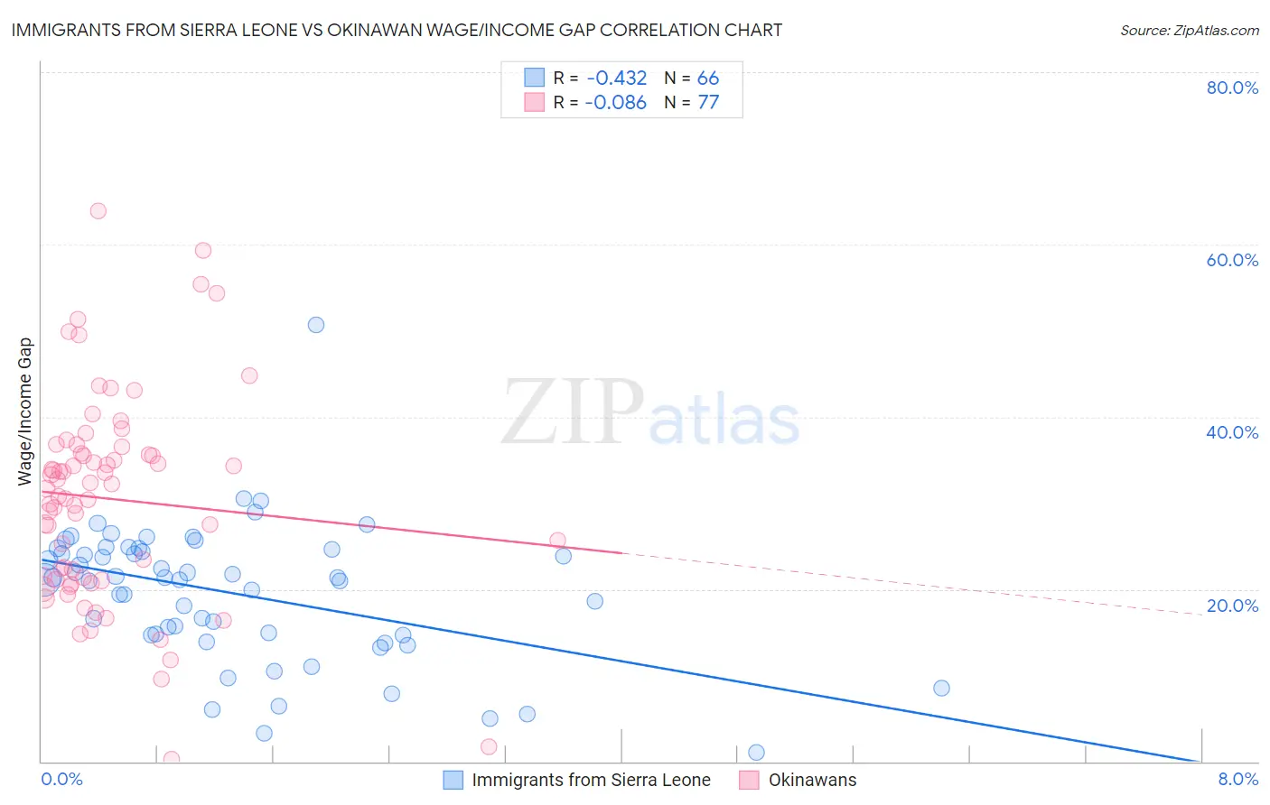 Immigrants from Sierra Leone vs Okinawan Wage/Income Gap