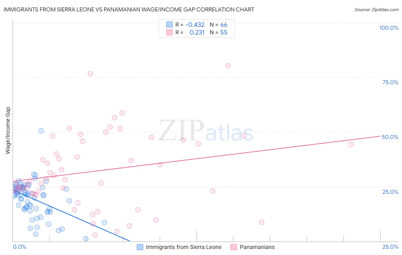 Immigrants from Sierra Leone vs Panamanian Wage/Income Gap