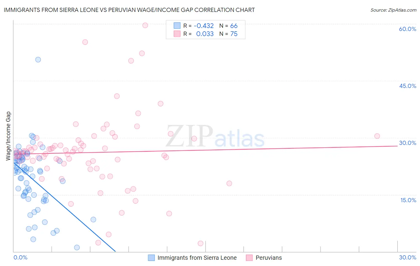 Immigrants from Sierra Leone vs Peruvian Wage/Income Gap