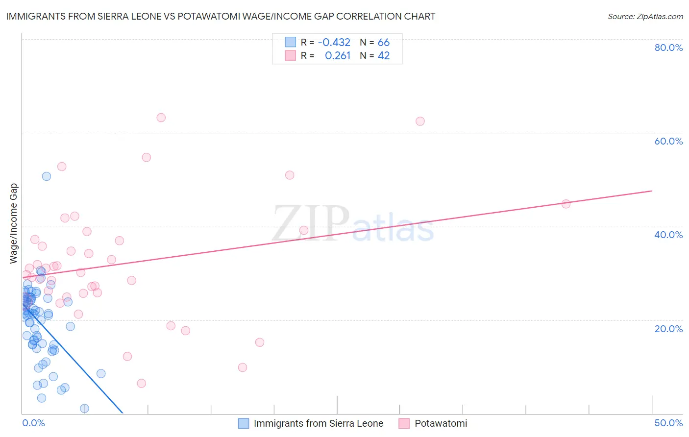 Immigrants from Sierra Leone vs Potawatomi Wage/Income Gap