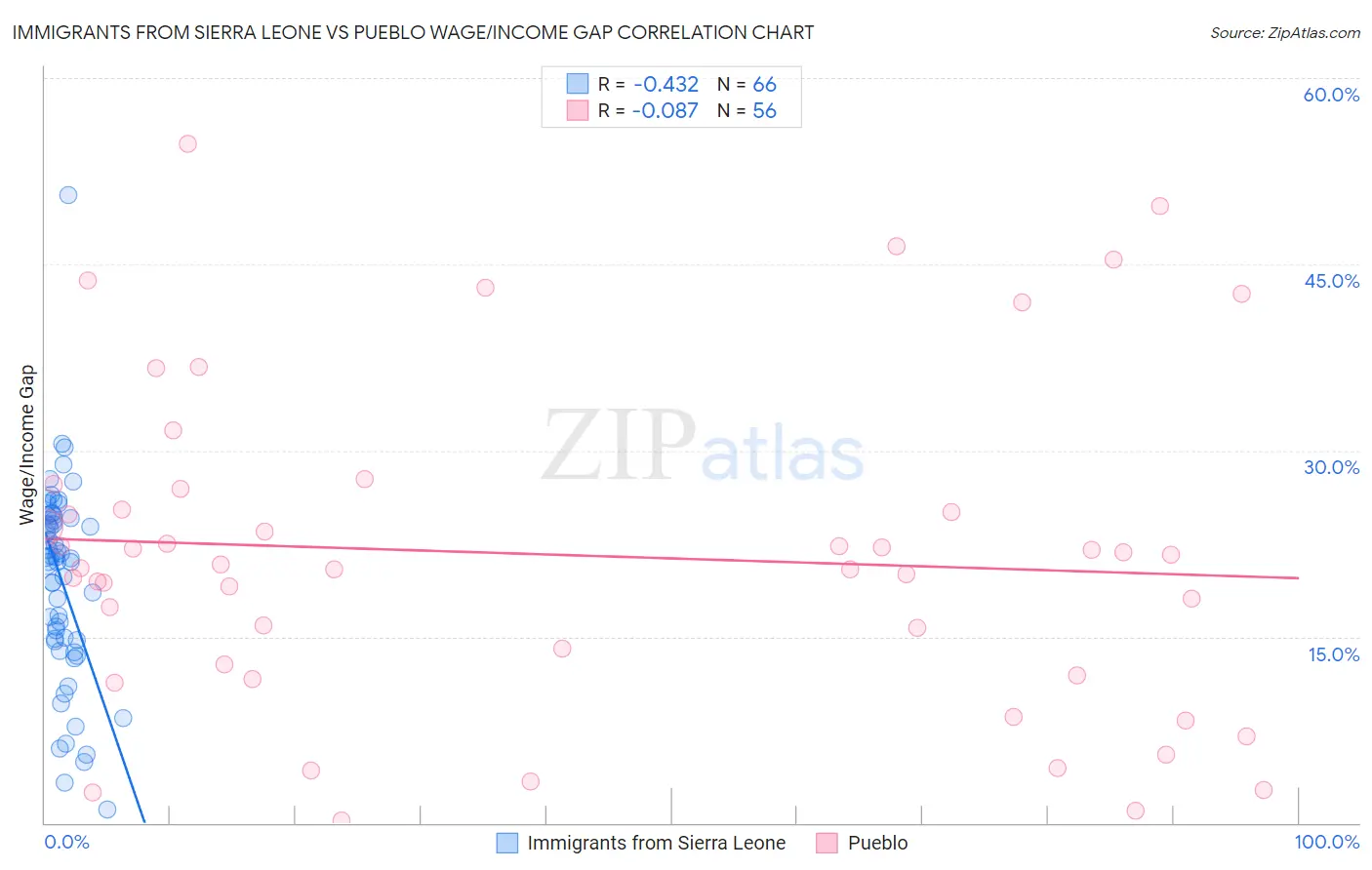 Immigrants from Sierra Leone vs Pueblo Wage/Income Gap