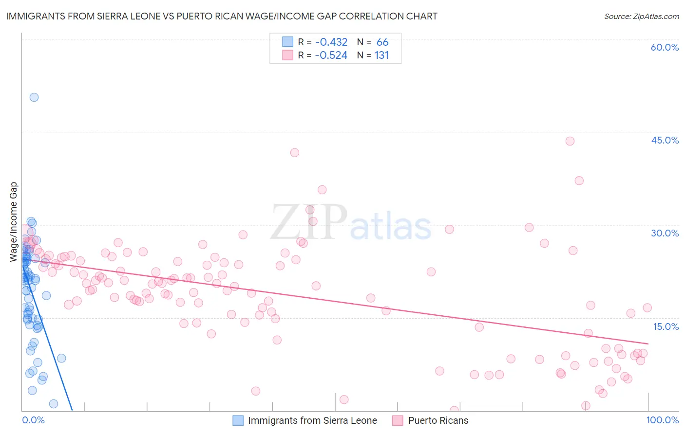Immigrants from Sierra Leone vs Puerto Rican Wage/Income Gap