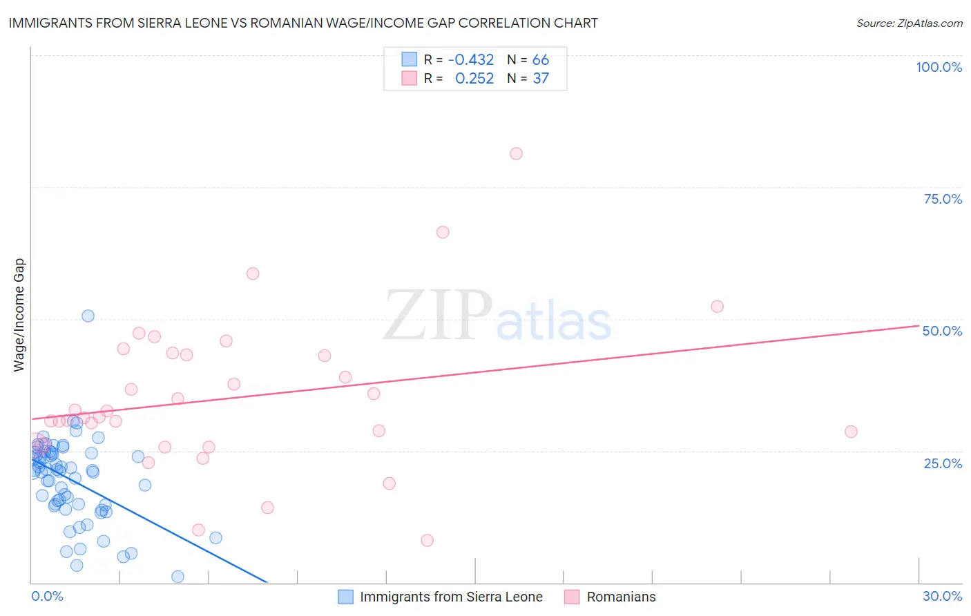 Immigrants from Sierra Leone vs Romanian Wage/Income Gap