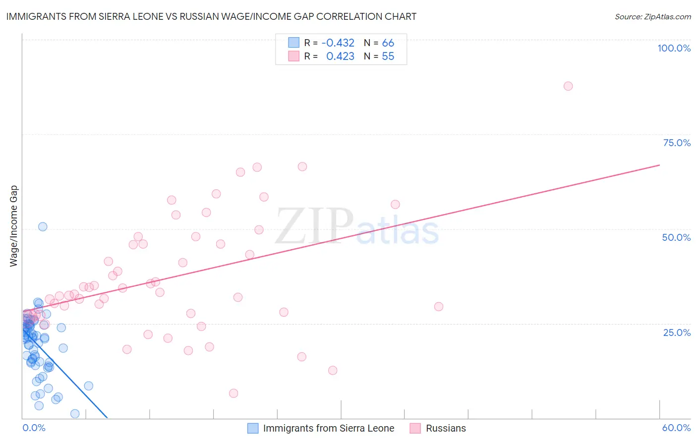 Immigrants from Sierra Leone vs Russian Wage/Income Gap