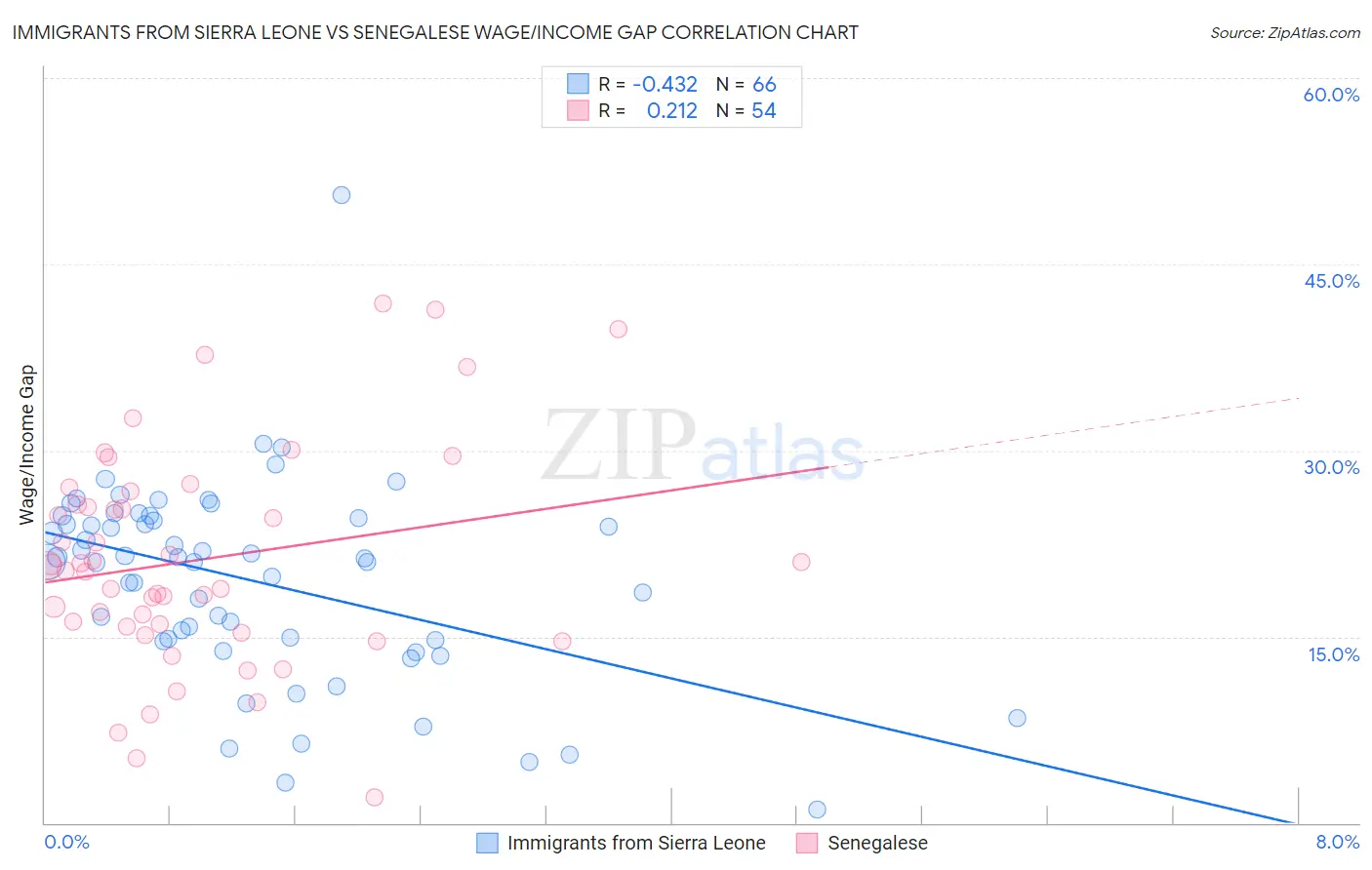 Immigrants from Sierra Leone vs Senegalese Wage/Income Gap
