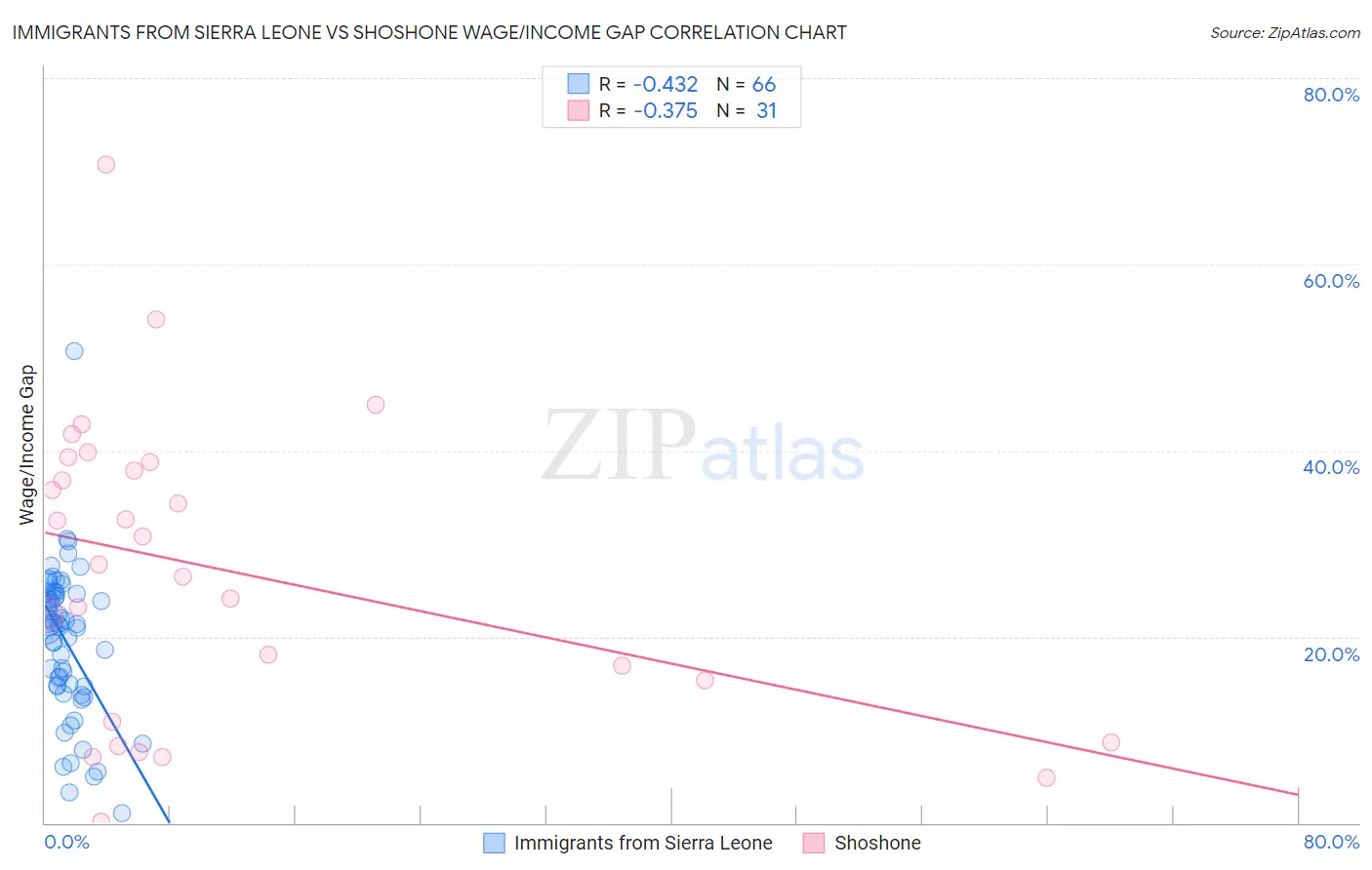 Immigrants from Sierra Leone vs Shoshone Wage/Income Gap