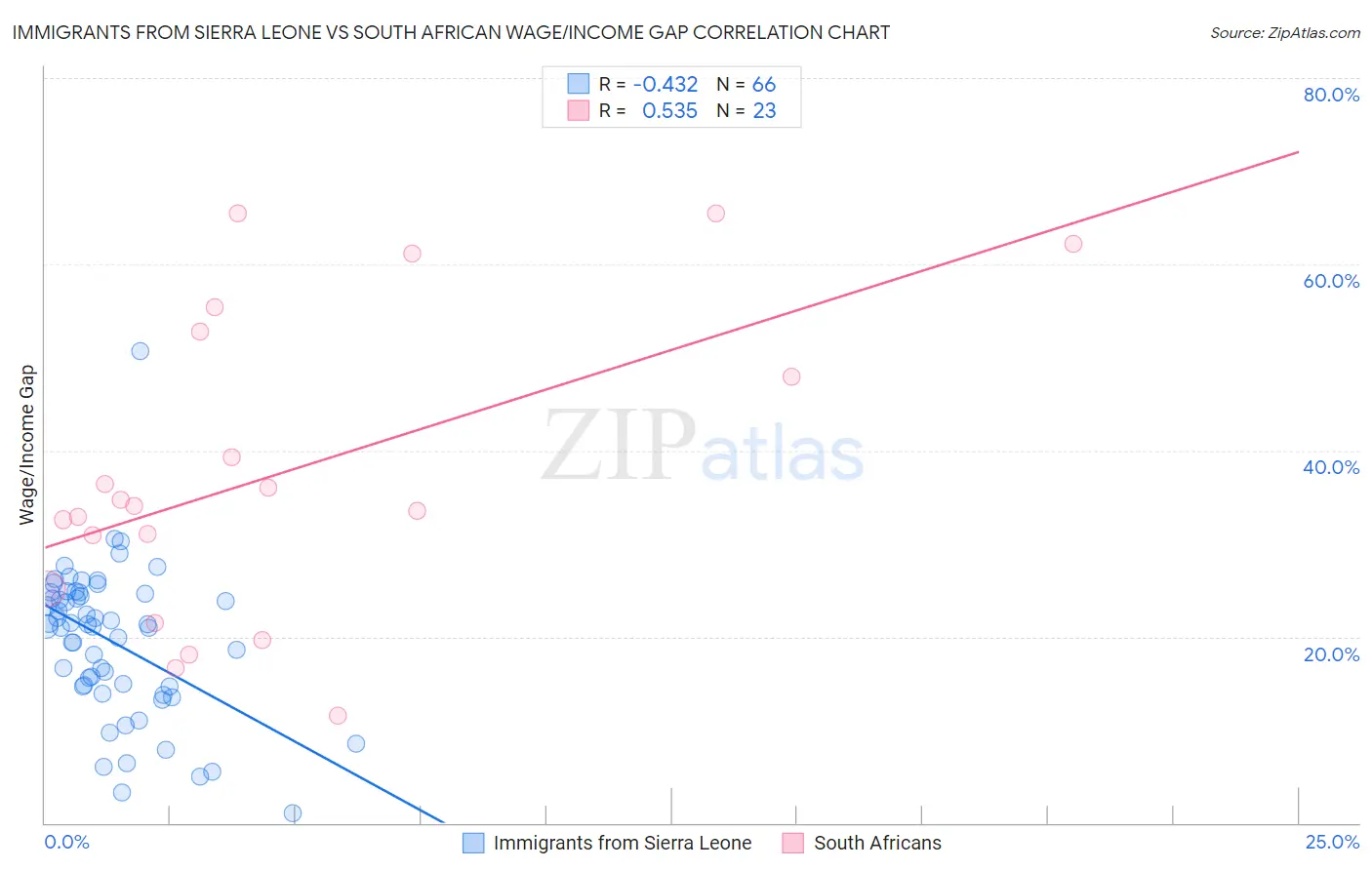 Immigrants from Sierra Leone vs South African Wage/Income Gap