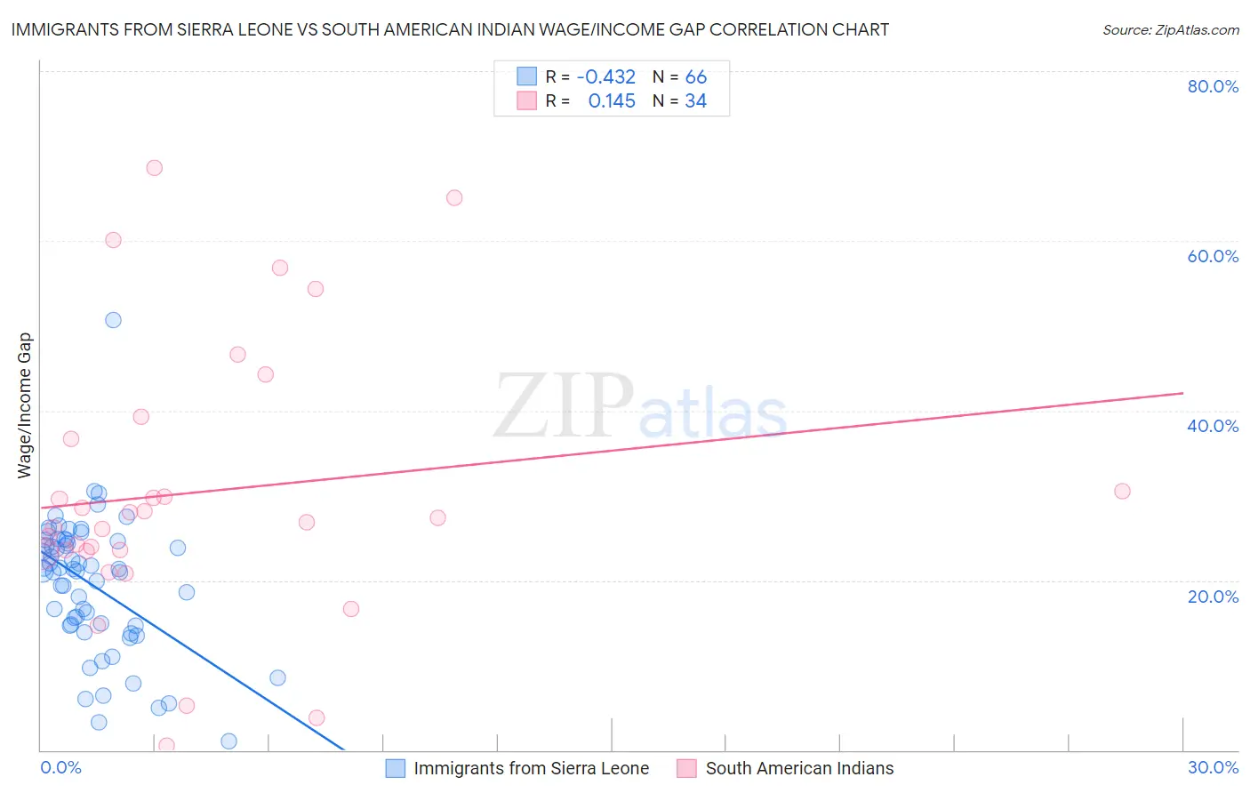 Immigrants from Sierra Leone vs South American Indian Wage/Income Gap