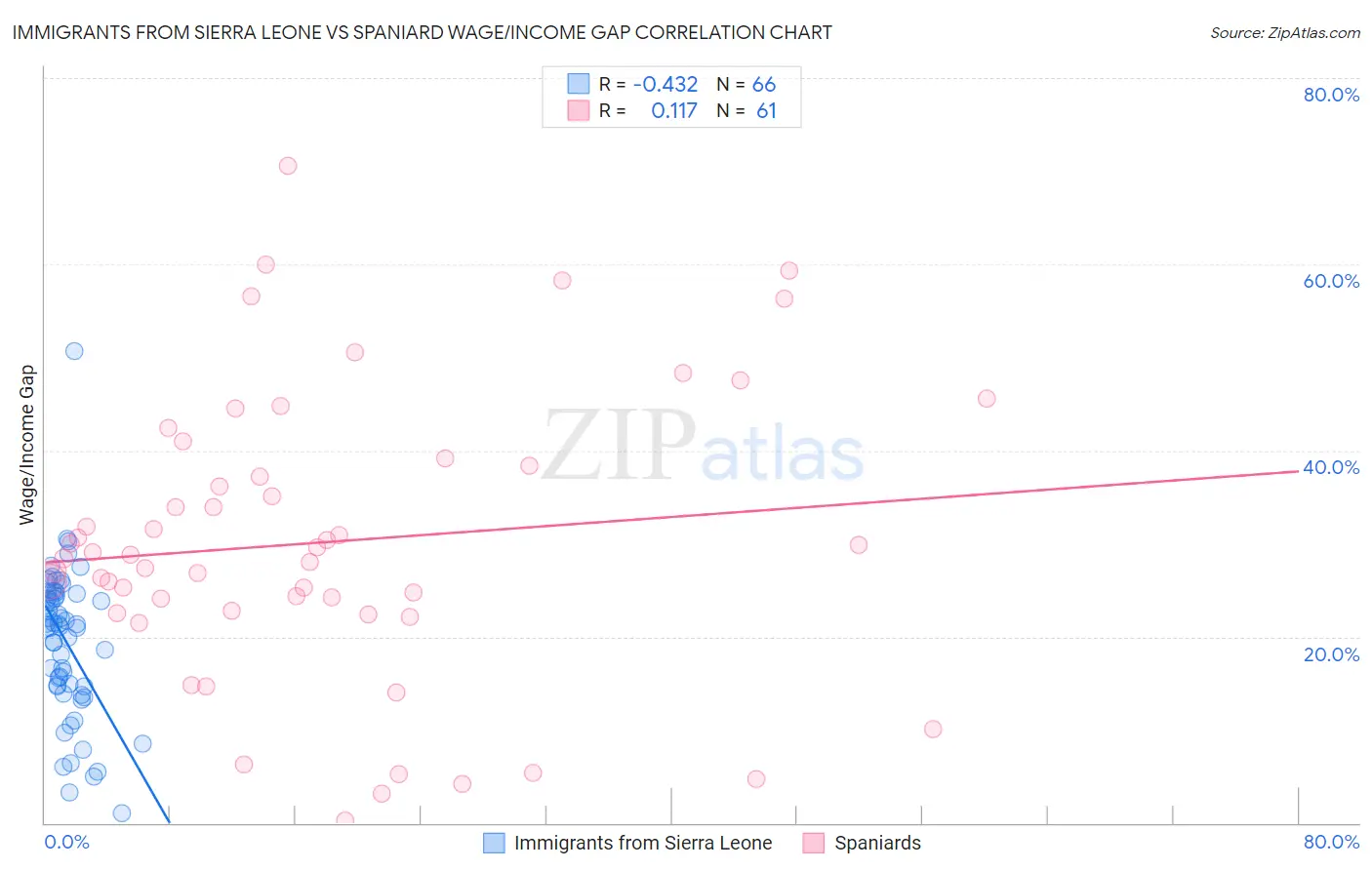 Immigrants from Sierra Leone vs Spaniard Wage/Income Gap