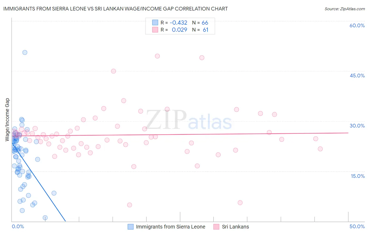 Immigrants from Sierra Leone vs Sri Lankan Wage/Income Gap