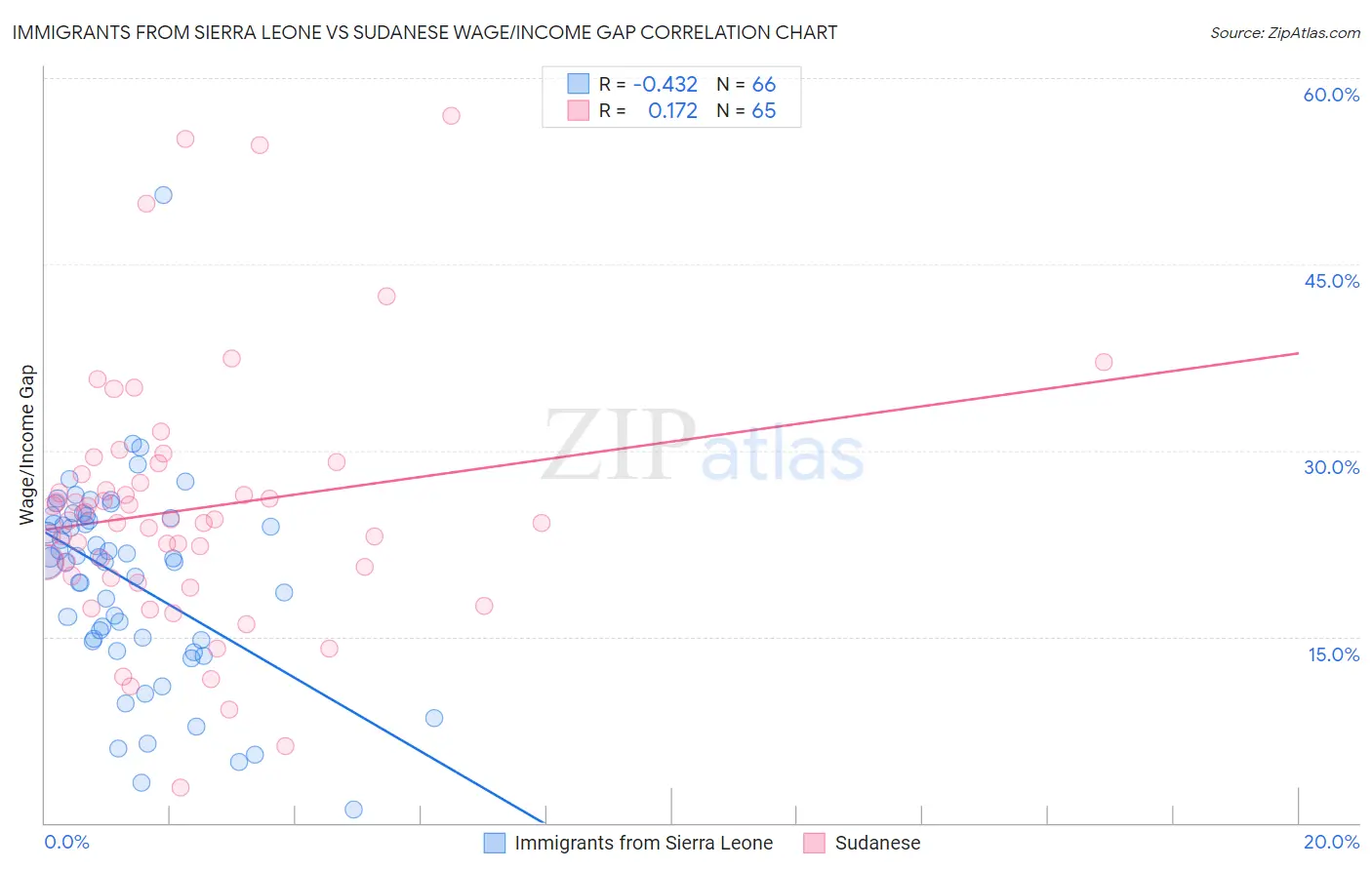 Immigrants from Sierra Leone vs Sudanese Wage/Income Gap