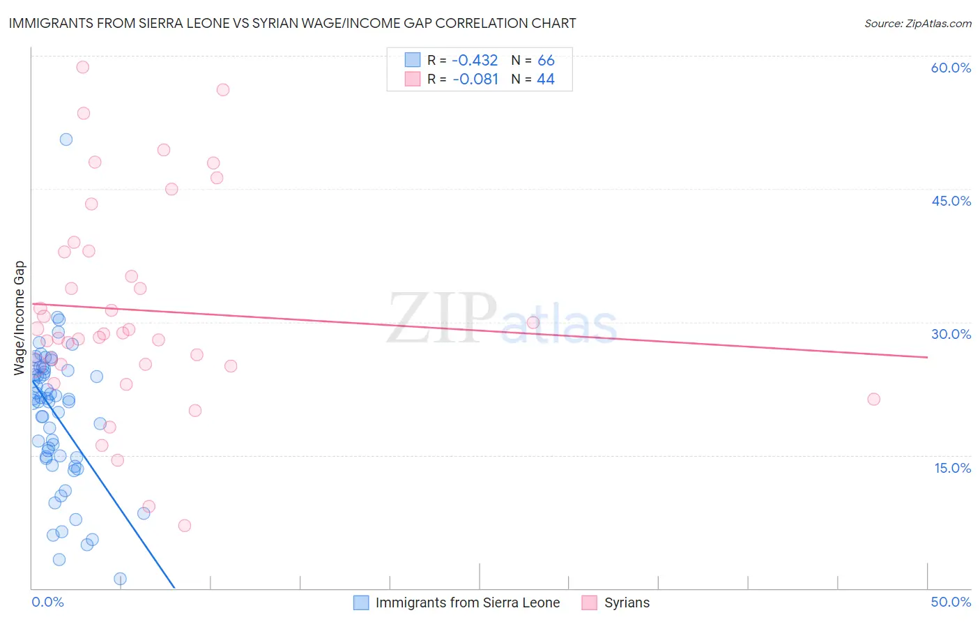 Immigrants from Sierra Leone vs Syrian Wage/Income Gap