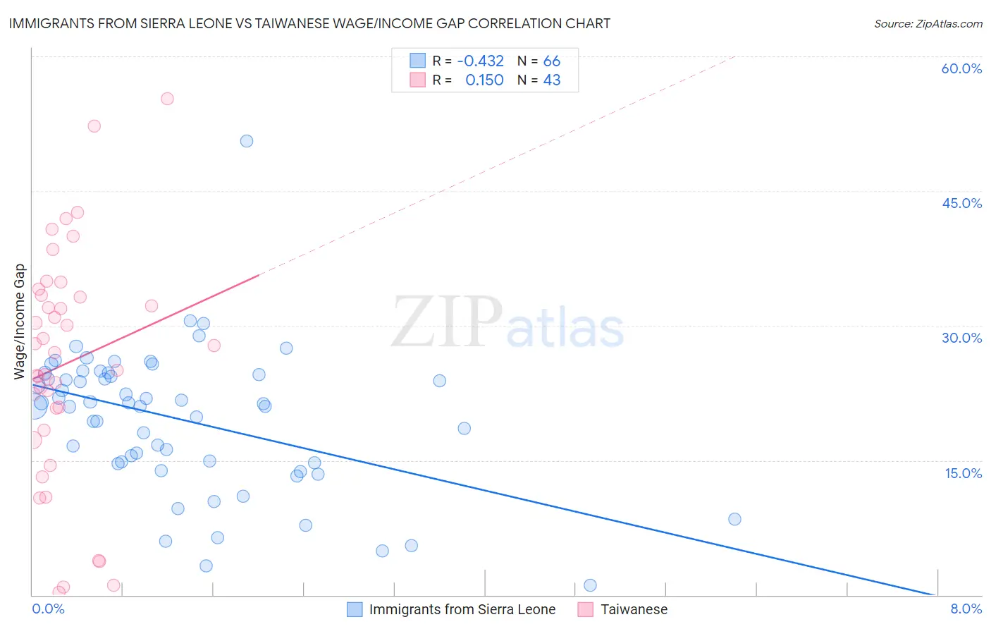 Immigrants from Sierra Leone vs Taiwanese Wage/Income Gap