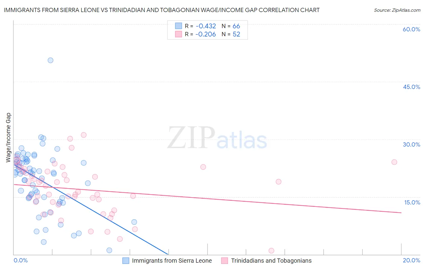 Immigrants from Sierra Leone vs Trinidadian and Tobagonian Wage/Income Gap