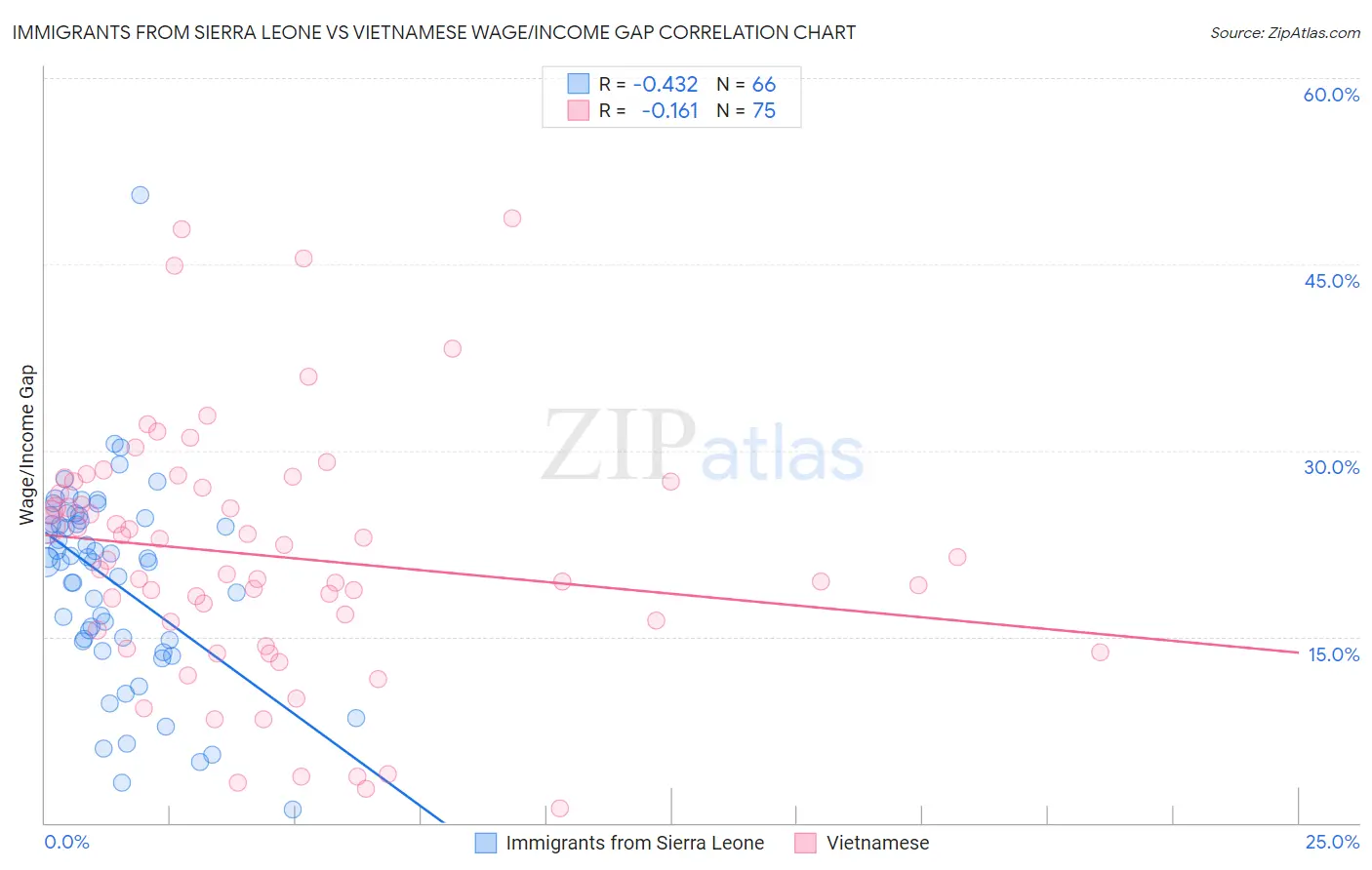 Immigrants from Sierra Leone vs Vietnamese Wage/Income Gap
