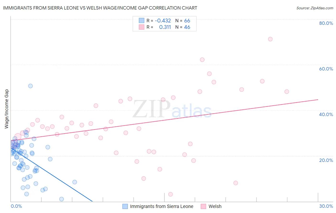 Immigrants from Sierra Leone vs Welsh Wage/Income Gap